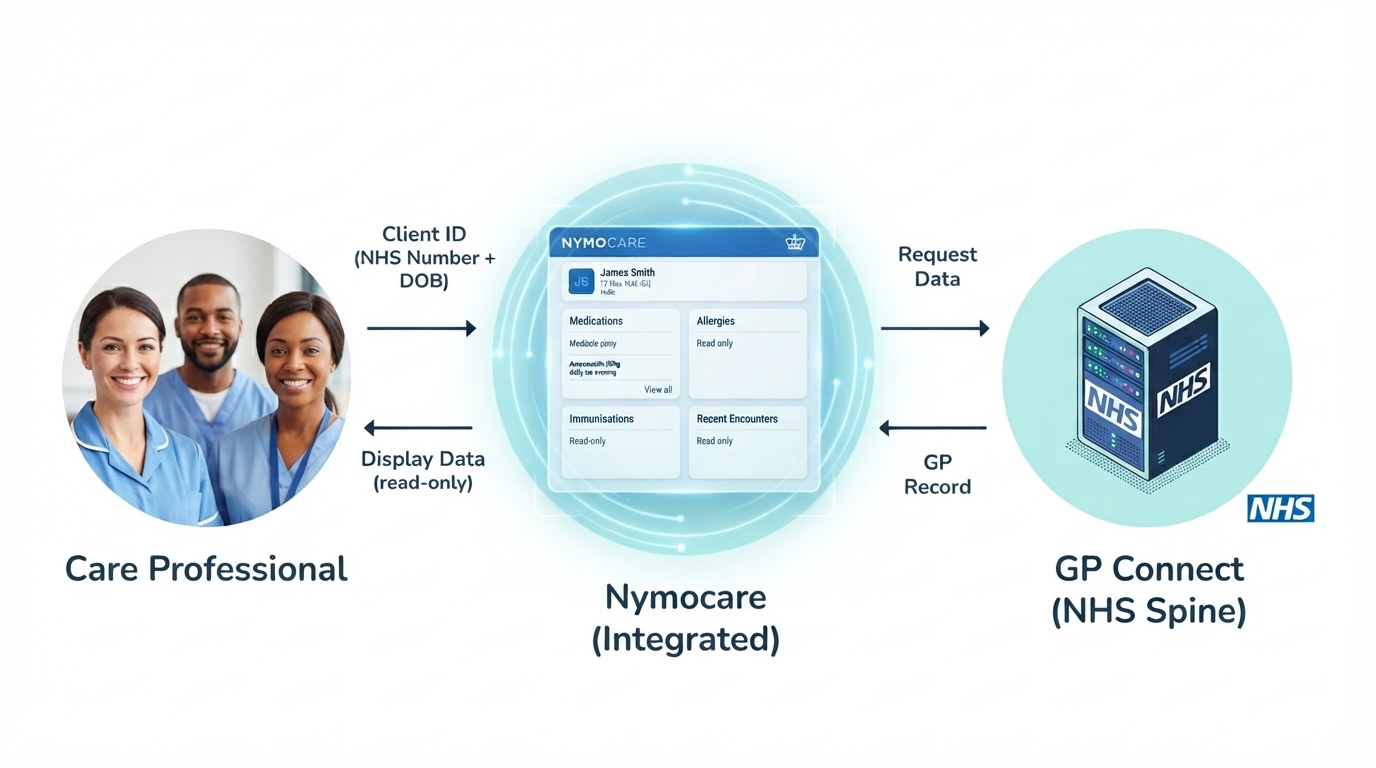 NHS Integration for Care Homes | GP Connect Software | NYMO Care